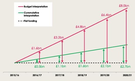 NHS funding graph