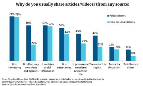 Motivations for Guardian readers when they are sharing content.