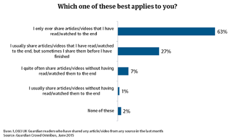 Guardian readers claimed consumption of content before sharing.