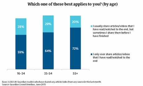 Guardian readers claimed consumption of content before sharing by age.