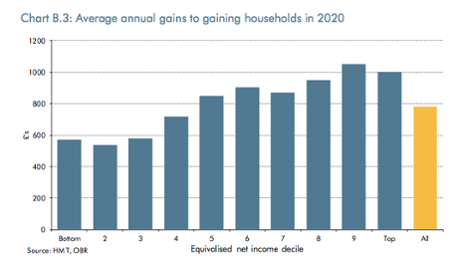 Living wage - benefits, from OBR