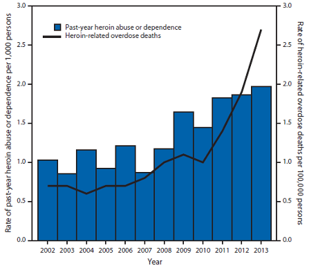 CDC chart