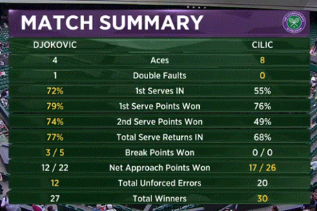 Djokovic v Cilic