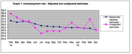 Greek unemployment, to April 2015