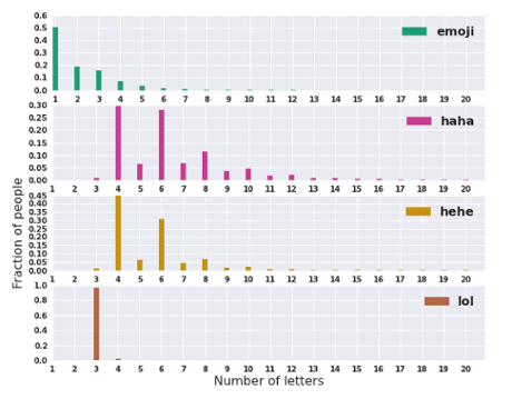 number of laughs facebook