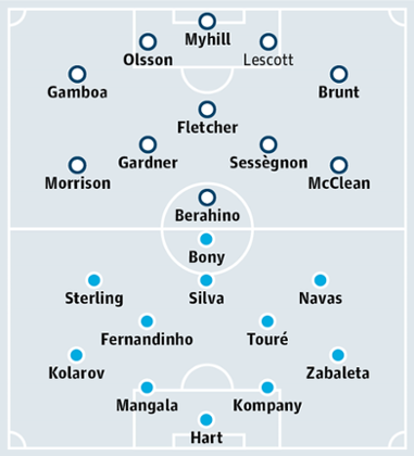 West Brom v Man City possible teams