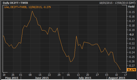 German 2 year bond yield