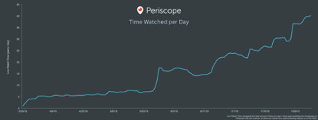 Periscope's chart of how much time people spend watching its broadcasts.