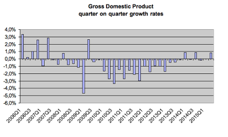 Greece GDP