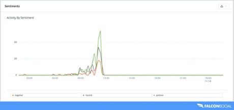 Positive tweets have been dominating the social stratosphere so far