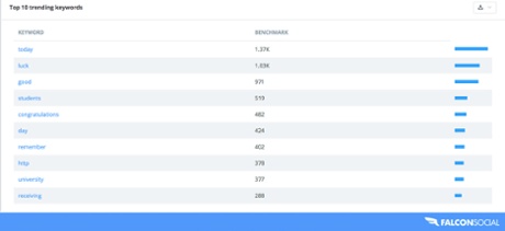 Looking at the top 10 trending keywords, we can see that positive affirmations like 'congratulations', 'good', 'luck' and 'remember' are popular