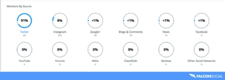 The majority of conversations are playing out on twitter, with Instagram the next most popular platform
