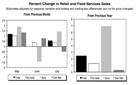 US retail sales