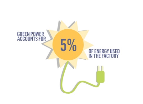 Apetito infographic - green power