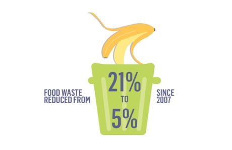 Apetito infographic - food waste