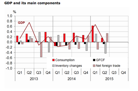 French GDP. Q2 2015