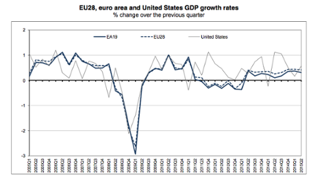 Eurozone GDP