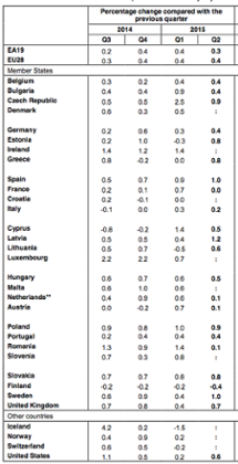 Eurozone GDP, Q2 2015, the details