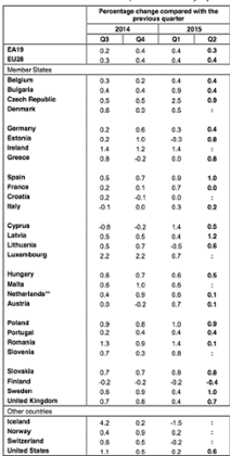 Eurozone GDP