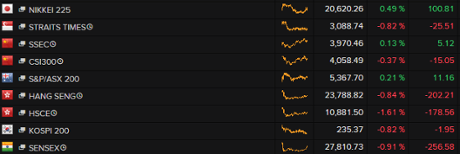 Asian stock markets, August 17 2015
