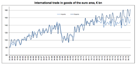 Eurozone trade data, June 2015