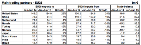 Eurozone trade data, June 2015