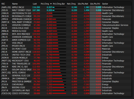 Dow falls in early trading.