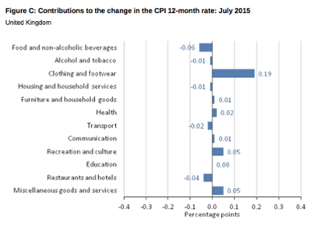 UK inflation, July 2015
