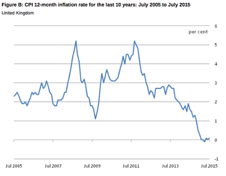 UK inflation, July 2015