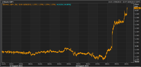 Pound vs US dollar today