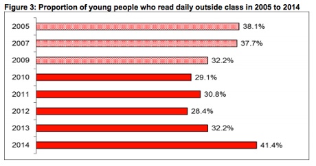 Daily reading has been on the rise for British children despite tablet growth.