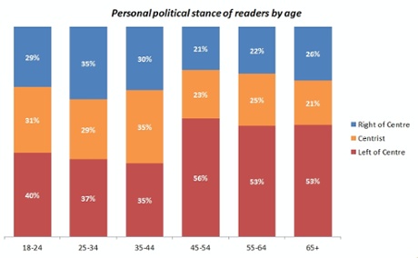 Research carried out by the Guardian’s consumer insight team showing the personal political stance of readers by age