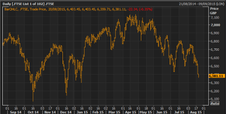FTSE 100 in 2015