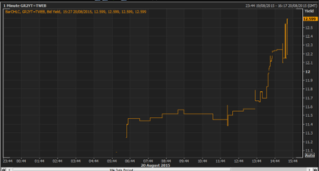 Greek two-year bond yields today