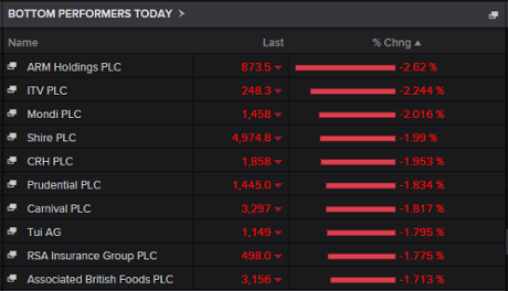 Biggest fallers on the FTSE 100, August 21 2015