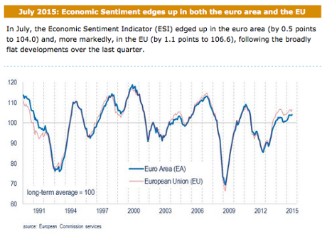 European consumer confidence
