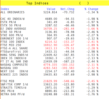 Market slide continues