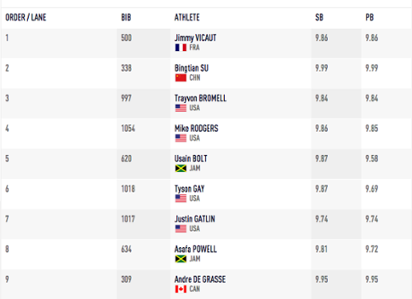 Men's 100m final