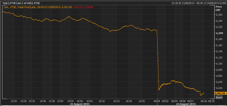 FTSE 100, early trading, August 24 2015