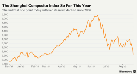 Shanghai composite index