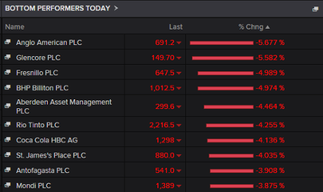 Top fallers on the FTSE 100, August 24 2015