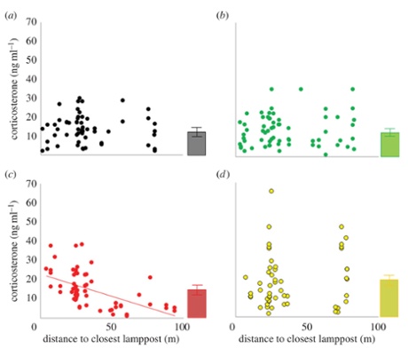 Figure 1 Jenny Q. Ouyang et al./Biology Letters 2015