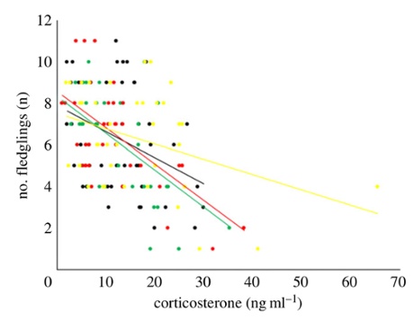 Figure 2 Jenny Q. Ouyang et al./Biology Letters 2015
