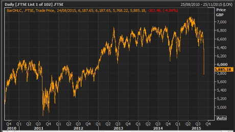 FTSE 100, afternoon trading, August 24 2015
