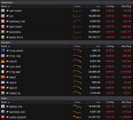 Global stock markets at 3pm BST 
