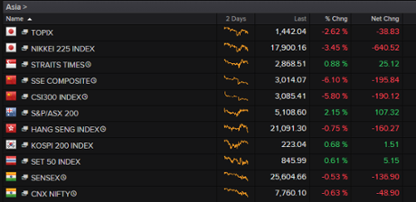 Asian stock markets, August 25 2015
