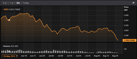 Shanghai composite index, August 25
