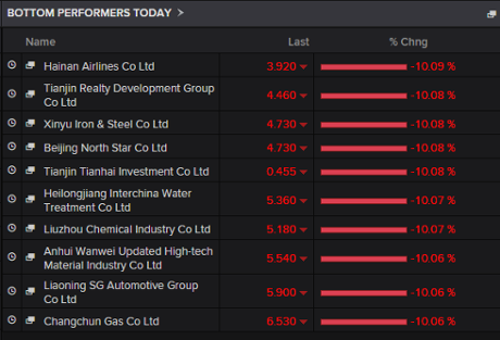 Biggest fallers on the Shanghai composite, Aug 25 2015