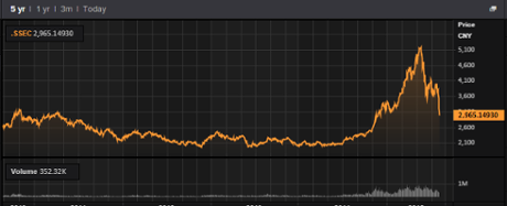 Shanghai composite index, August 25 2015 
