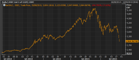 Shanghai composite index